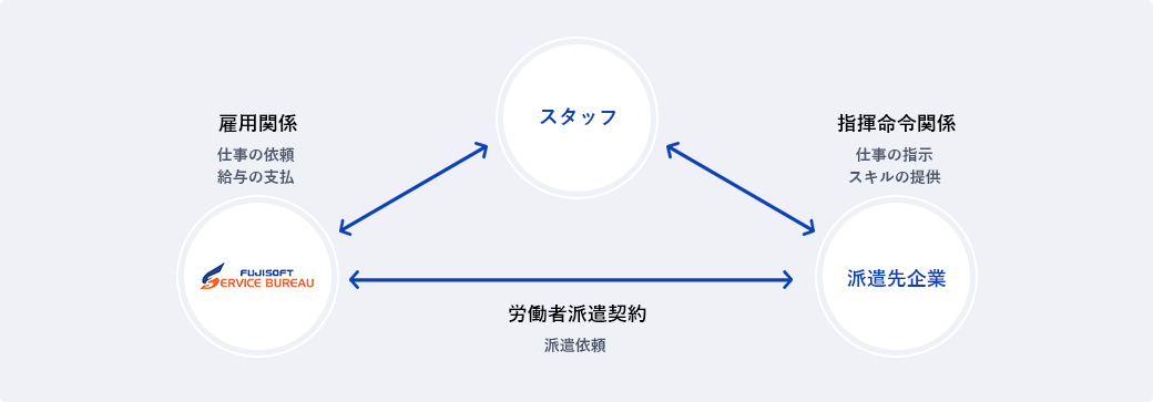 人材派遣のシステム