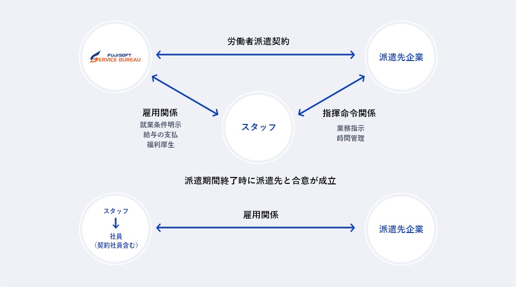 紹介予定派遣制度