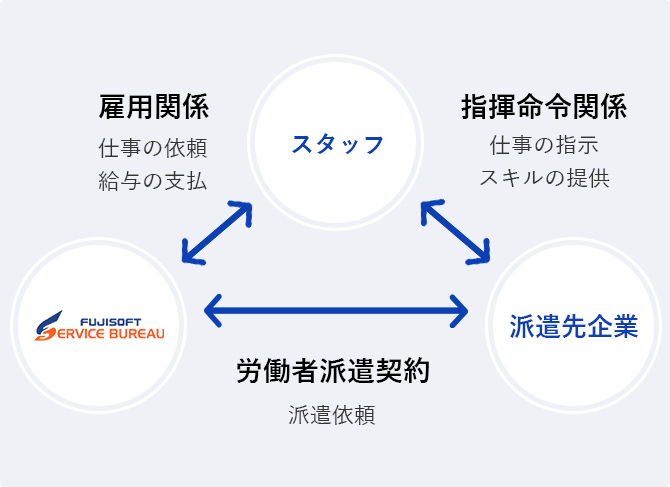 人材派遣のシステム