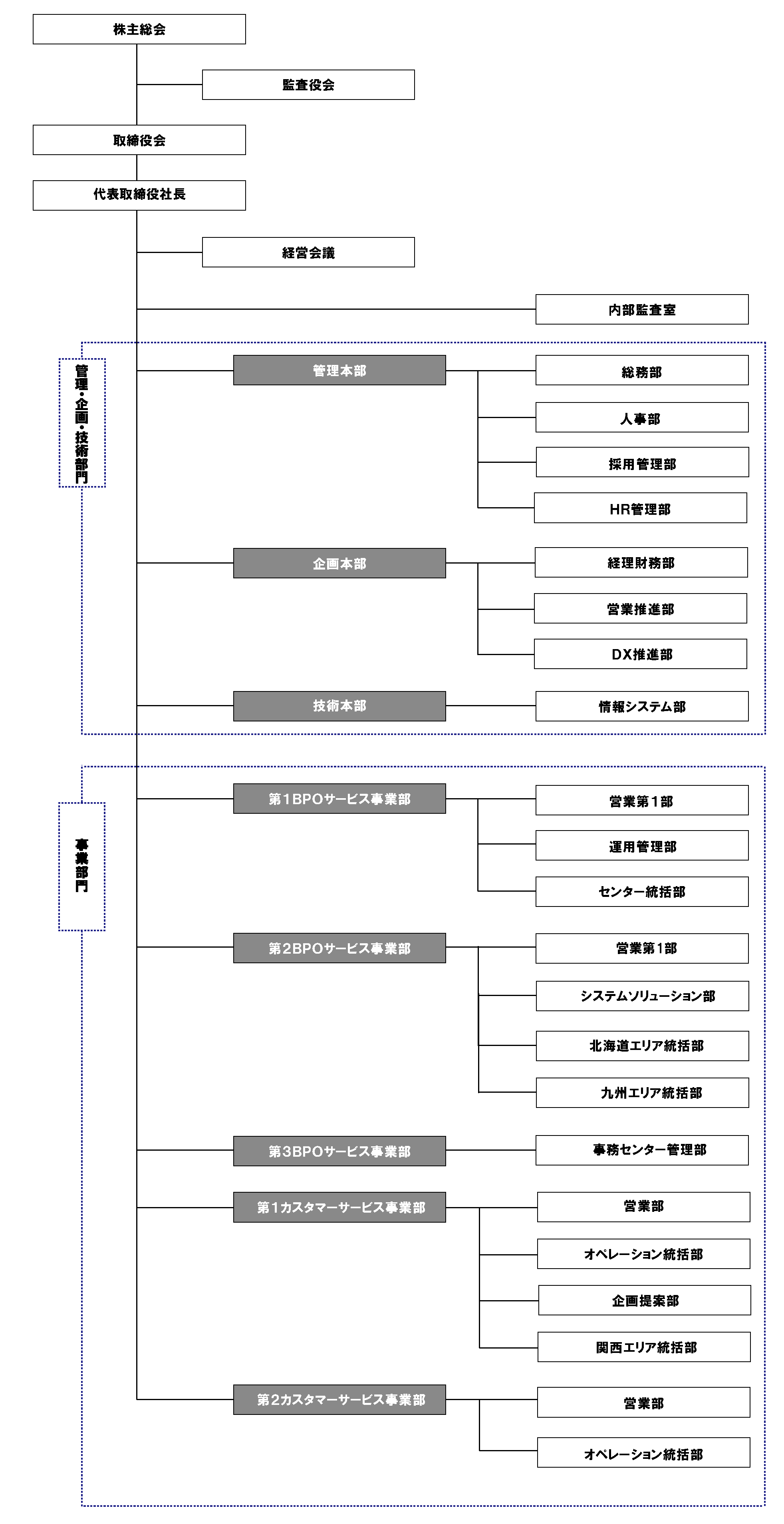 組織図