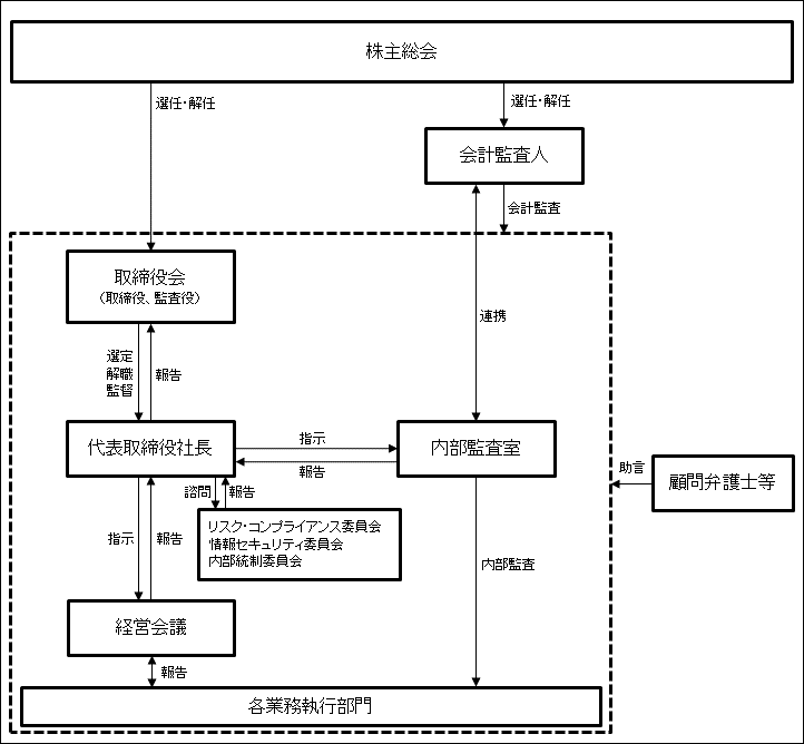 コーポレート・ガバナンス体制