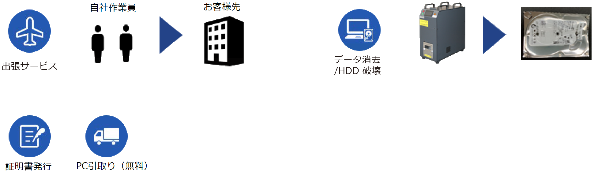 「パソコンデータ消去・ＨＤＤ破壊サービス」概要