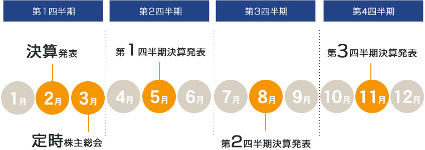 IRカレンダー／2月 決算発表／3月 定時株主総会／5月 第１四半期決算発表／8月 第２四半期決算発表／11月 第３四半期決算発表