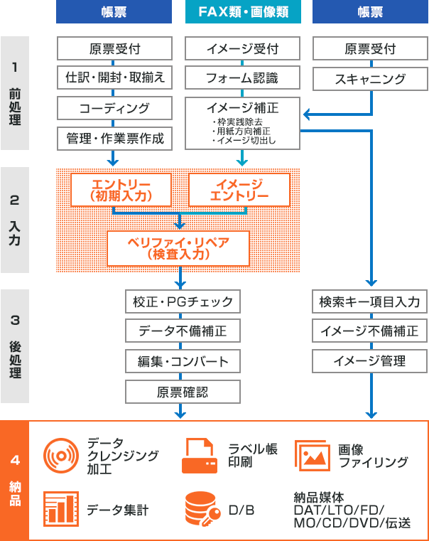 サービスの流れ