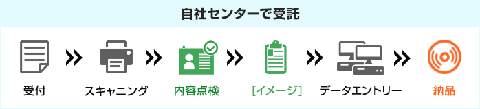 事例ご紹介 流れ