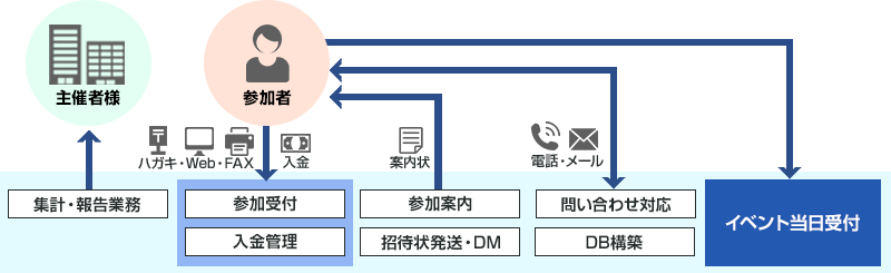 お客様が求める集計をデータ化。セキュアな施設での作業により、漏えいのリスクを低減