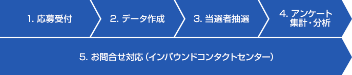 サービスの流れ