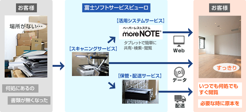 図面等の電子化サービス