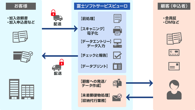 入会申込書等の電子化サービス