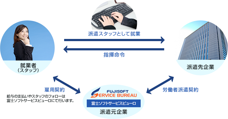 人材派遣サービスの仕組み