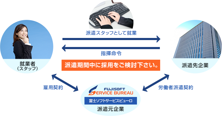 紹介予定派遣サービスの仕組み