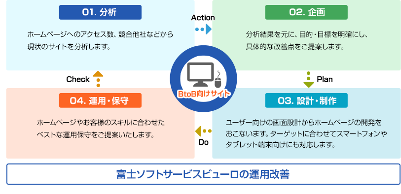 富士ソフトサービスビューロの運用改善