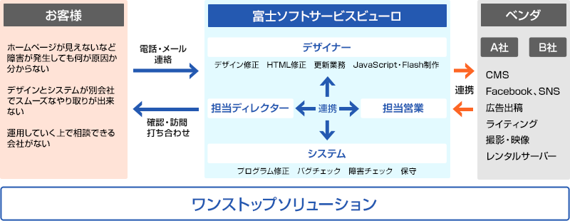 ワンストップソリューション