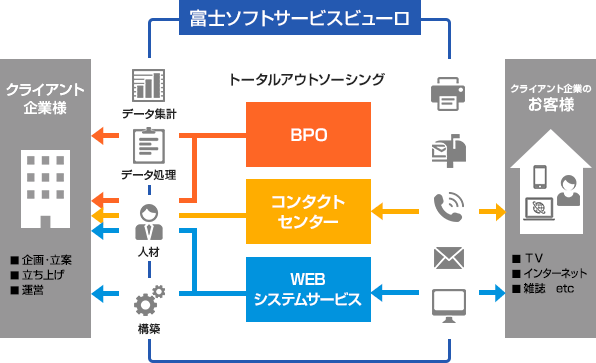 トータルアウトソーシング